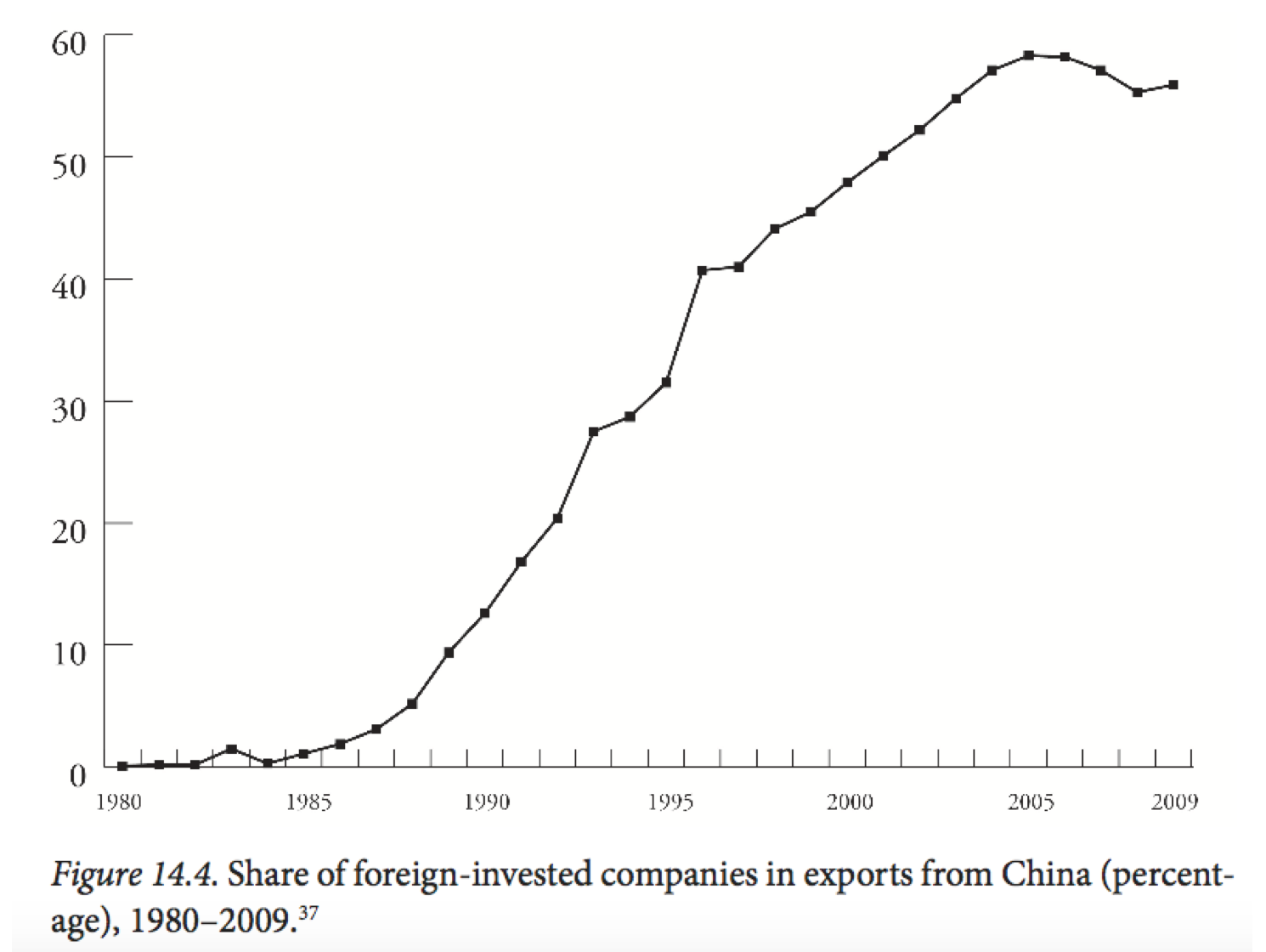 Data from Investment Promotion Agency, China’s Ministry of Commerce, in Tang et al., ‘Foreign’, 35.