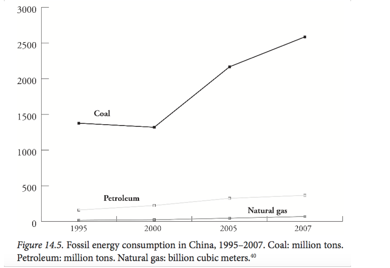 Data from China Energy Statistical Yearbook in Y. Wang, A. Gu and A. Zhang, ‘Recent Developments of Energy Supply and Demand in China, and Energy Sector Prospects through 2030’, EP 39 (2010), 6751.